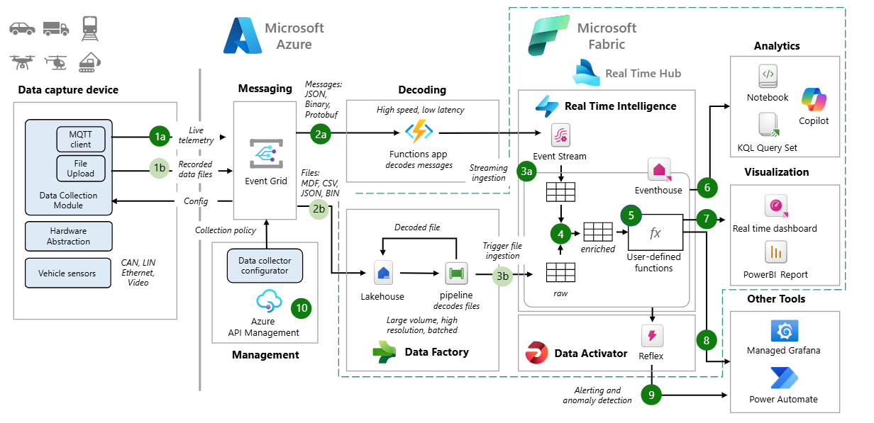 IoT Architecture