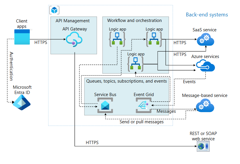 Azure API Management Architecture