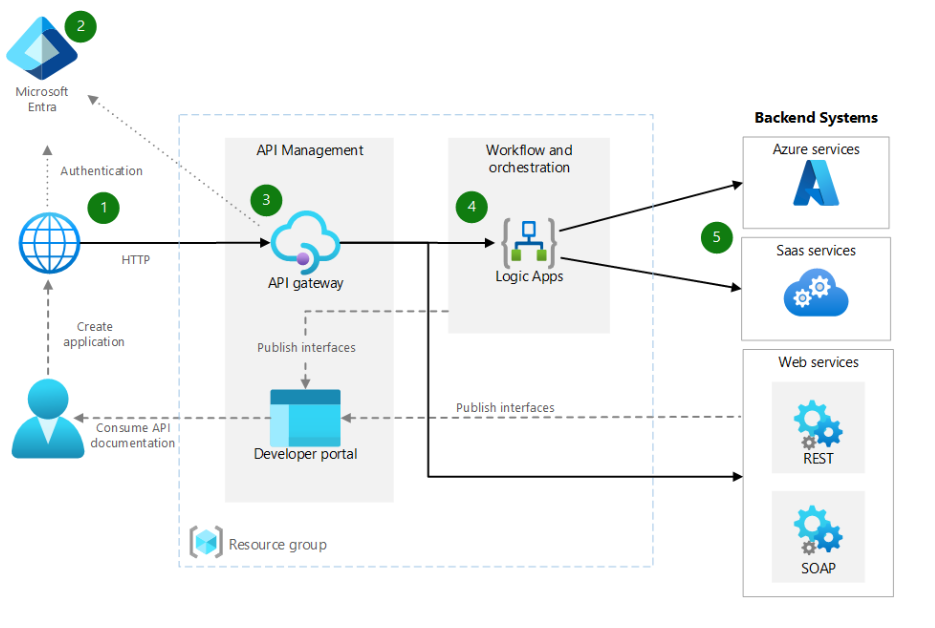 Azure Workflow Orchestration Architecture